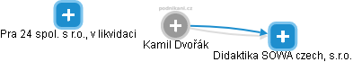  Kamil D. - Vizualizace  propojení osoby a firem v obchodním rejstříku