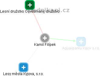Kamil Filípek - Vizualizace  propojení osoby a firem v obchodním rejstříku