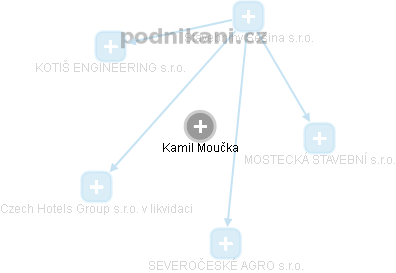 Kamil Moučka - Vizualizace  propojení osoby a firem v obchodním rejstříku