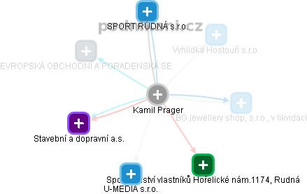 Kamil Prager - Vizualizace  propojení osoby a firem v obchodním rejstříku