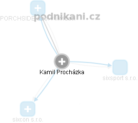 Kamil Procházka - Vizualizace  propojení osoby a firem v obchodním rejstříku