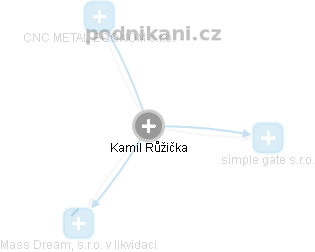  Kamil R. - Vizualizace  propojení osoby a firem v obchodním rejstříku