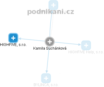  Kamila J. - Vizualizace  propojení osoby a firem v obchodním rejstříku