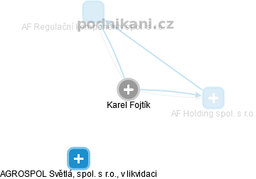 Karel Fojtík - Vizualizace  propojení osoby a firem v obchodním rejstříku