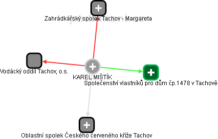 KAREL MIŠTÍK - Vizualizace  propojení osoby a firem v obchodním rejstříku