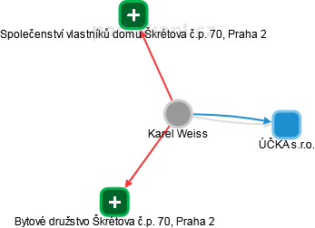 Karel Weiss - Vizualizace  propojení osoby a firem v obchodním rejstříku