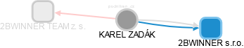 KAREL ZADÁK - Vizualizace  propojení osoby a firem v obchodním rejstříku