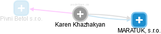 Karen Khazhakyan - Vizualizace  propojení osoby a firem v obchodním rejstříku
