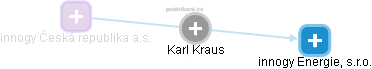 Karl Kraus - Vizualizace  propojení osoby a firem v obchodním rejstříku
