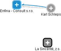 Karl Schleps - Vizualizace  propojení osoby a firem v obchodním rejstříku