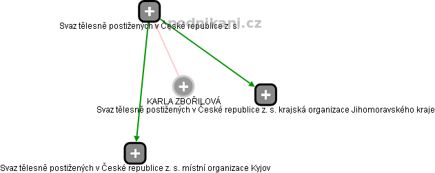  Karla Z. - Vizualizace  propojení osoby a firem v obchodním rejstříku