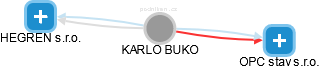 KARLO BUKO - Vizualizace  propojení osoby a firem v obchodním rejstříku