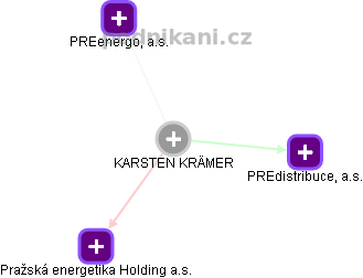  Karsten K. - Vizualizace  propojení osoby a firem v obchodním rejstříku