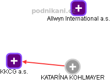  Katarína K. - Vizualizace  propojení osoby a firem v obchodním rejstříku