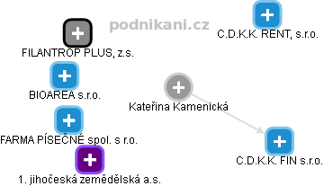 Kateřina Kamenická - Vizualizace  propojení osoby a firem v obchodním rejstříku
