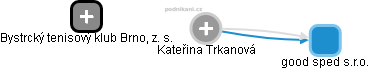 Kateřina Trkanová - Vizualizace  propojení osoby a firem v obchodním rejstříku