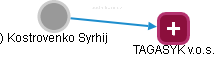 ) Kostrovenko Syrhij - Vizualizace  propojení osoby a firem v obchodním rejstříku