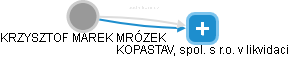 KRZYSZTOF MAREK MRÓZEK - Vizualizace  propojení osoby a firem v obchodním rejstříku