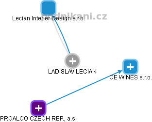 LADISLAV LECIAN - Vizualizace  propojení osoby a firem v obchodním rejstříku