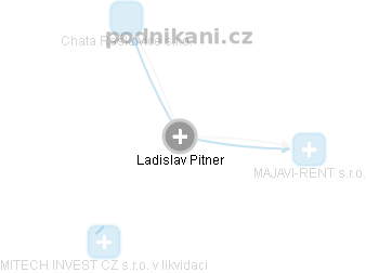 Ladislav Pitner - Vizualizace  propojení osoby a firem v obchodním rejstříku