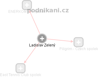 Ladislav Zelený - Vizualizace  propojení osoby a firem v obchodním rejstříku