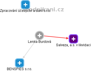 Lenka Burdová - Vizualizace  propojení osoby a firem v obchodním rejstříku