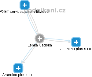 Lenka Čadská - Vizualizace  propojení osoby a firem v obchodním rejstříku