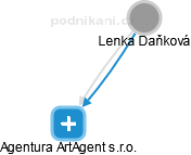  Lenka D. - Vizualizace  propojení osoby a firem v obchodním rejstříku