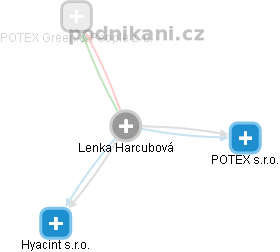 Lenka Harcubová - Vizualizace  propojení osoby a firem v obchodním rejstříku