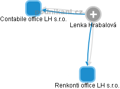  Lenka H. - Vizualizace  propojení osoby a firem v obchodním rejstříku