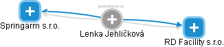Lenka Jehličková - Vizualizace  propojení osoby a firem v obchodním rejstříku