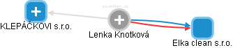 Lenka Knotková - Vizualizace  propojení osoby a firem v obchodním rejstříku