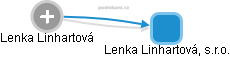  Lenka L. - Vizualizace  propojení osoby a firem v obchodním rejstříku