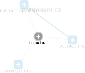 Lenka Love - Vizualizace  propojení osoby a firem v obchodním rejstříku