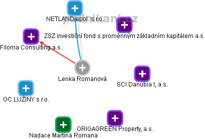 Lenka Romanová - Vizualizace  propojení osoby a firem v obchodním rejstříku