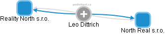 Leo Dittrich - Vizualizace  propojení osoby a firem v obchodním rejstříku