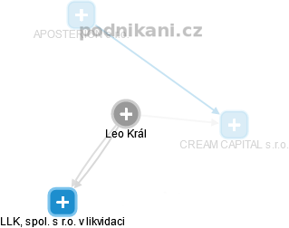  Leo K. - Vizualizace  propojení osoby a firem v obchodním rejstříku