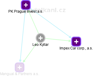 Leo Kyllar - Vizualizace  propojení osoby a firem v obchodním rejstříku