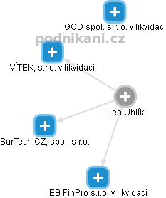 Leo Uhlík - Vizualizace  propojení osoby a firem v obchodním rejstříku