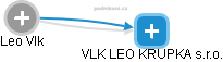 Leo Vlk - Vizualizace  propojení osoby a firem v obchodním rejstříku
