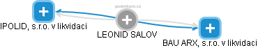 LEONID SALOV - Vizualizace  propojení osoby a firem v obchodním rejstříku