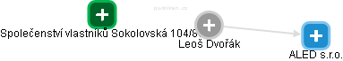  Leoš D. - Vizualizace  propojení osoby a firem v obchodním rejstříku