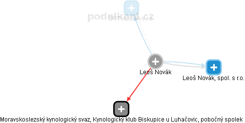 Leoš Novák - Vizualizace  propojení osoby a firem v obchodním rejstříku