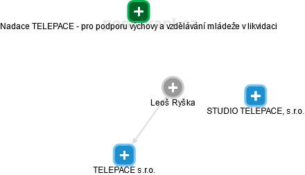 Leoš Ryška - Vizualizace  propojení osoby a firem v obchodním rejstříku