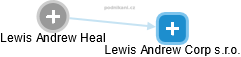  Lewis H. - Vizualizace  propojení osoby a firem v obchodním rejstříku