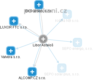 Libor Astaloš - Vizualizace  propojení osoby a firem v obchodním rejstříku