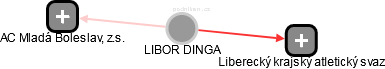 LIBOR DINGA - Vizualizace  propojení osoby a firem v obchodním rejstříku