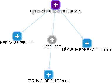 Libor Fišera - Vizualizace  propojení osoby a firem v obchodním rejstříku