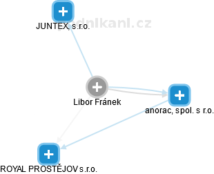 Libor Fránek - Vizualizace  propojení osoby a firem v obchodním rejstříku