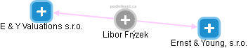 Libor Frýzek - Vizualizace  propojení osoby a firem v obchodním rejstříku